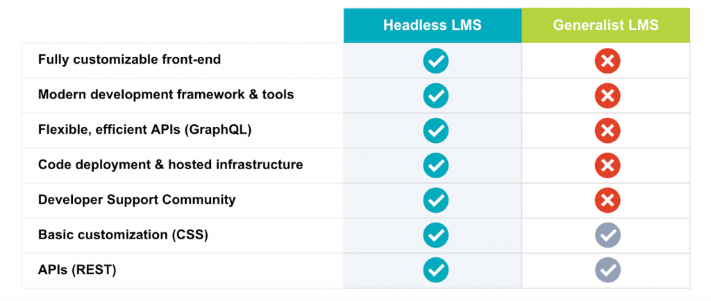 comparing headless lms to generalist systems