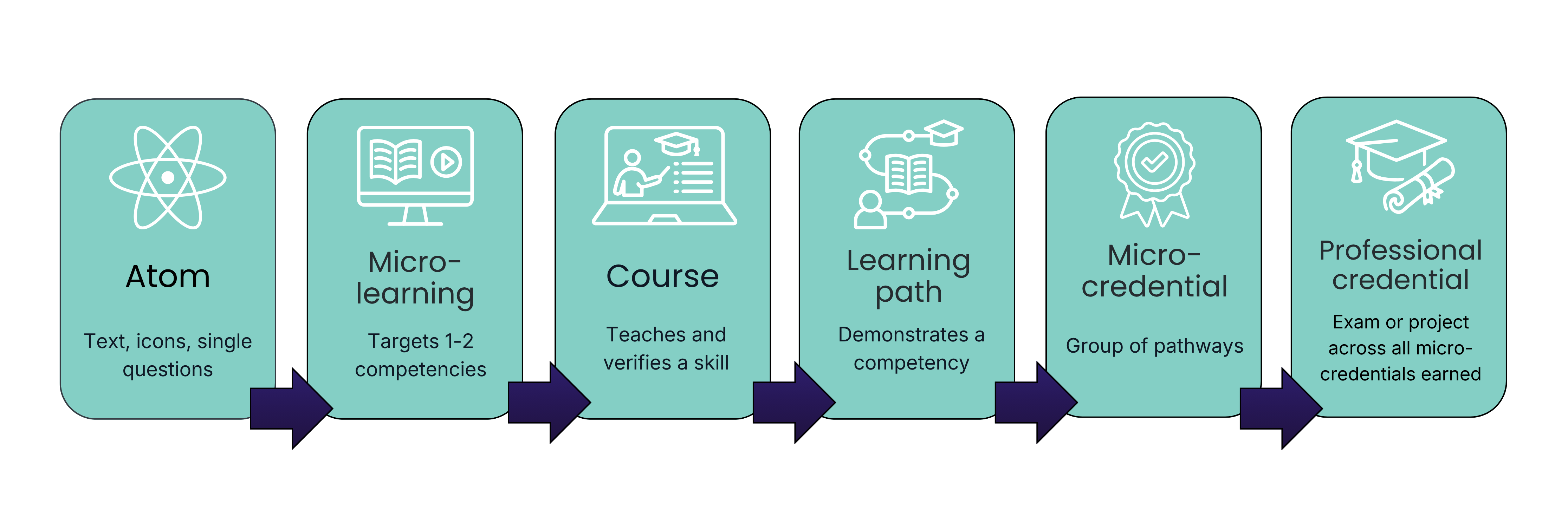 A diagram showing atomic design principles applied to the creation of learning content. Atoms consist of text, icons, or single questions, and multiple atoms can be combined into micro-learning, micro-learning combined into courses, courses into learning paths, learning paths into micro-credentials, and micro-credentials into professional credentials.