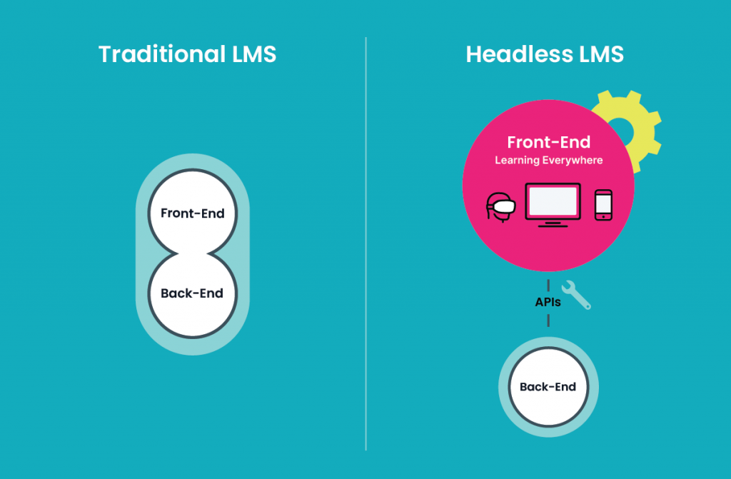 Depiction of traditional LMS technology versus a Headless LMS