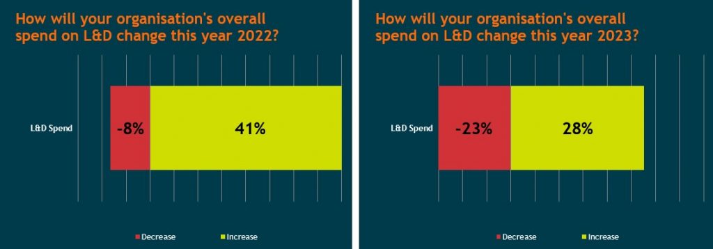 Two Fosway data representations on L&D spend from 2022 to 2023, indicating spend is increasing.