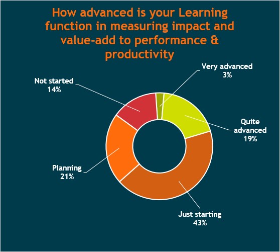 data showing only 22% of organisations describing their learning function as advanced

