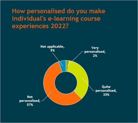 data showing only 2% of organisations indicating their learning is personalised