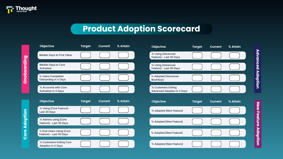 A product adoption scorecard can be used to track progress against targets for specific milestones or features.