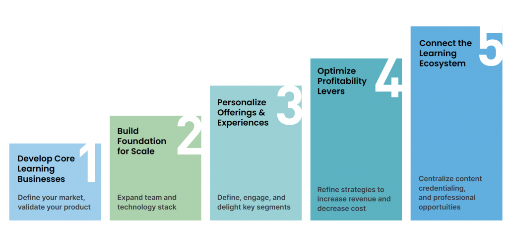 Professional Training Maturity Model