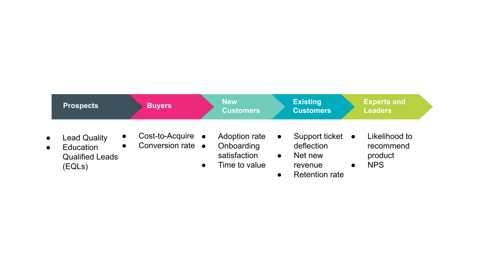 KPIs across the customer lifecycle